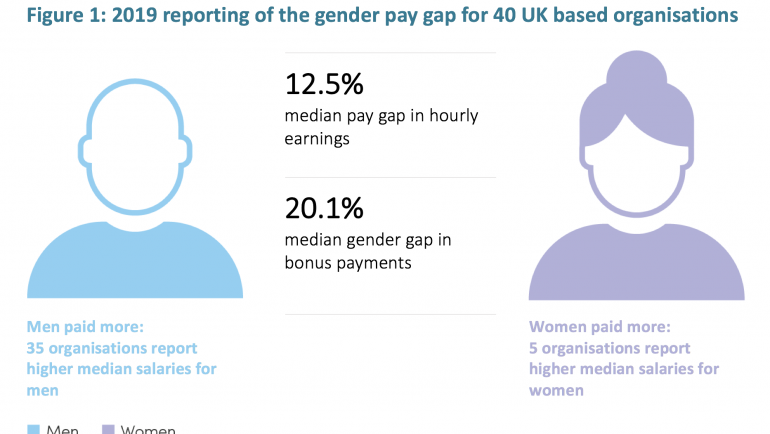 Narrowing the gender pay gap – minimal progress among UK-based organisations working in global health