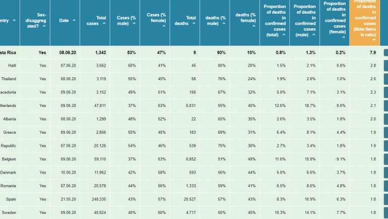 Answers to Your Key Questions on the Relationship between Covid-19, Data, Sex and Gender